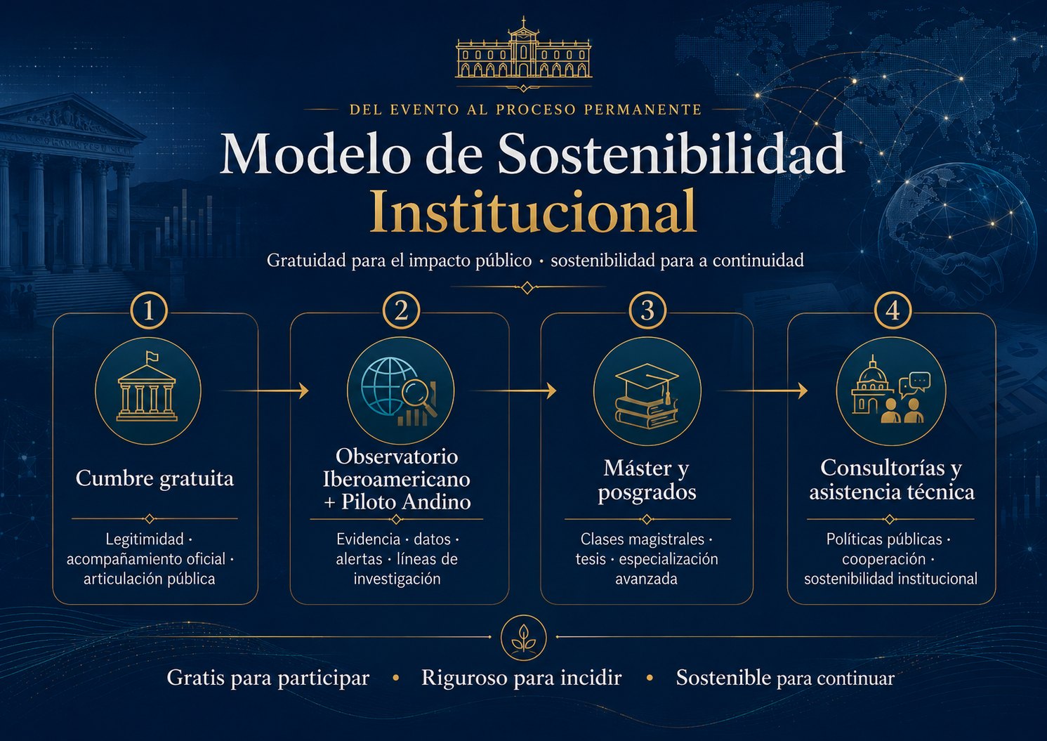 Modelo de sostenibilidad institucional de la Cumbre Chiclayo 2027